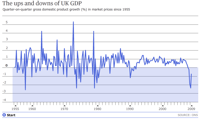 UK_GDP_1955-2009