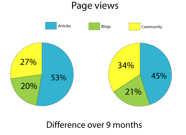 Page-views