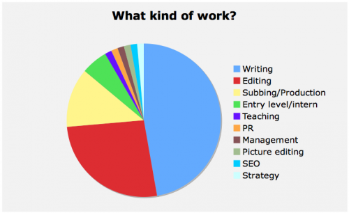 UK journalism jobs by job title