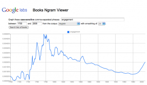 Google Ngram Viewer – engagement